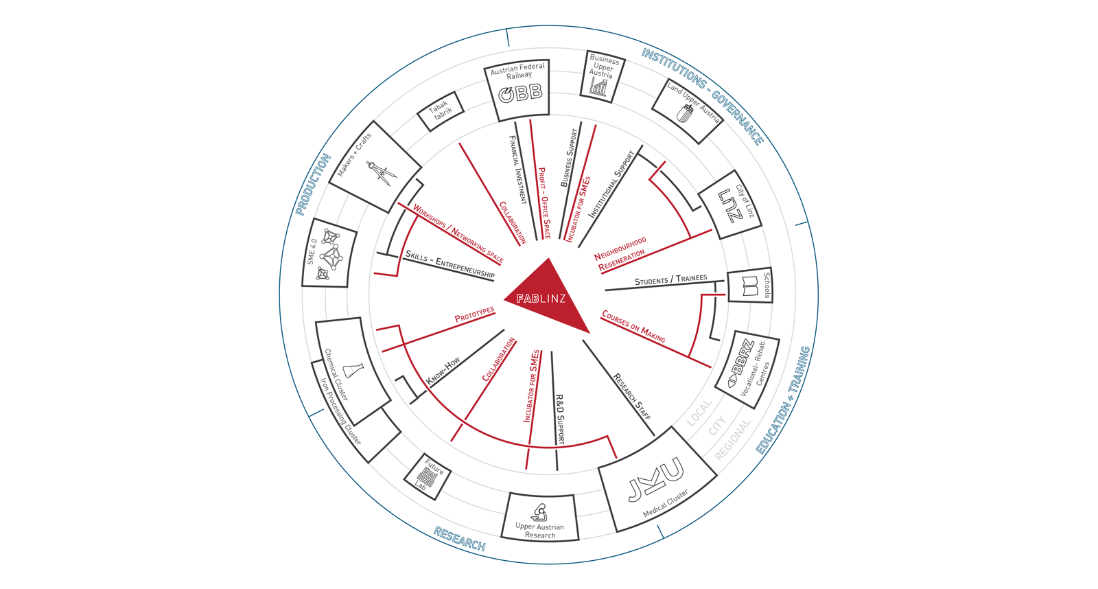 europan-14-linz-governance